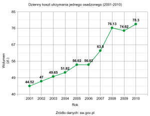 Wykres dziennego kosztu utrzymania jednego osadzonego w latach 2001-2010